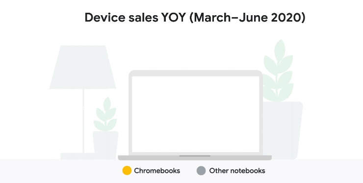 Device Sales YOY